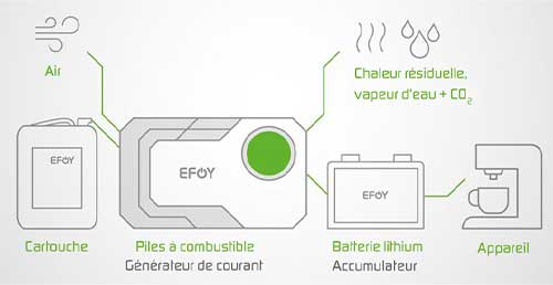 principe de fonctionnement du courant efoy