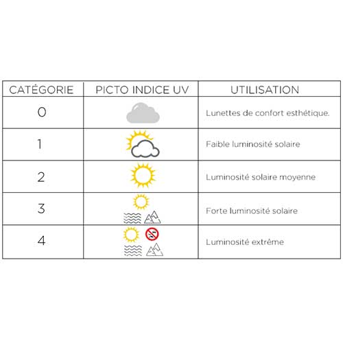 Différentes catégories de protection solaire pour les lunettes polarisantes
